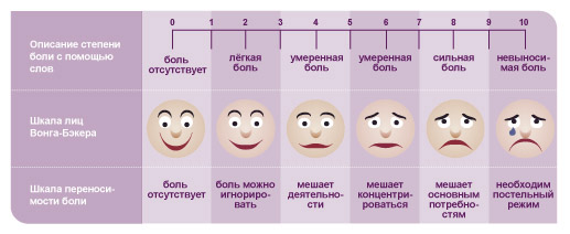 visual shkala boli Classification of pain